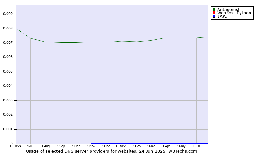 Historical trends in the usage of Antagonist vs. Webhost Python vs. 1API