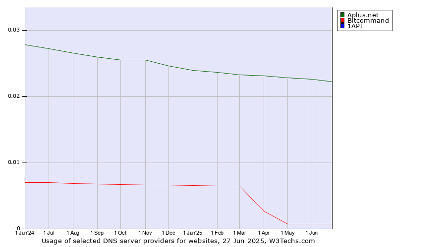 Historical trends in the usage of Aplus.net vs. Bitcommand vs. 1API