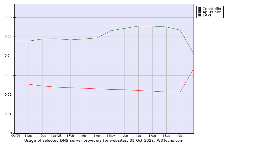 Historical trends in the usage of Constellix vs. Aplus.net vs. 1API