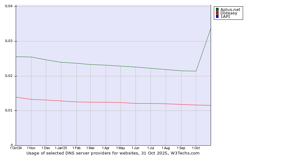 Historical trends in the usage of Aplus.net vs. Doteasy vs. 1API