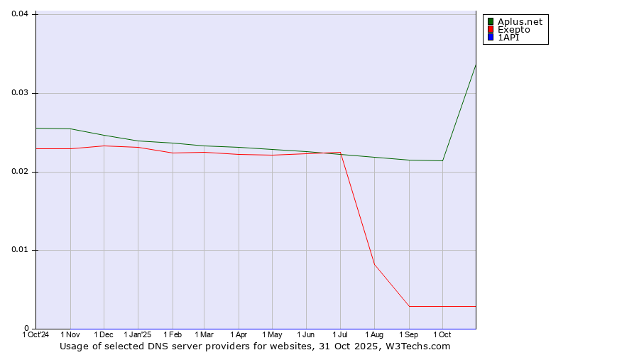 Historical trends in the usage of Aplus.net vs. Exepto vs. 1API