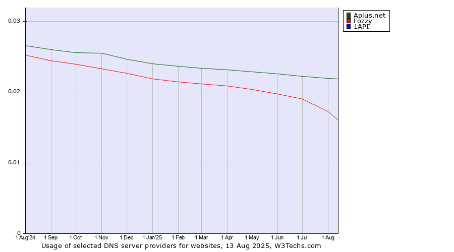 Historical trends in the usage of Aplus.net vs. Fozzy vs. 1API