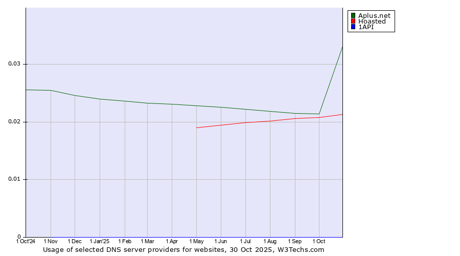 Historical trends in the usage of Aplus.net vs. Hoasted vs. 1API