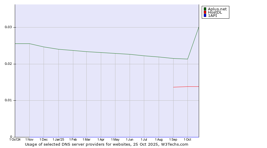 Historical trends in the usage of Aplus.net vs. HostDL vs. 1API