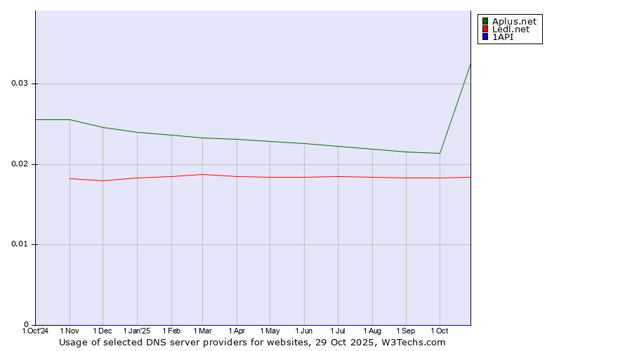 Historical trends in the usage of Aplus.net vs. Ledl.net vs. 1API