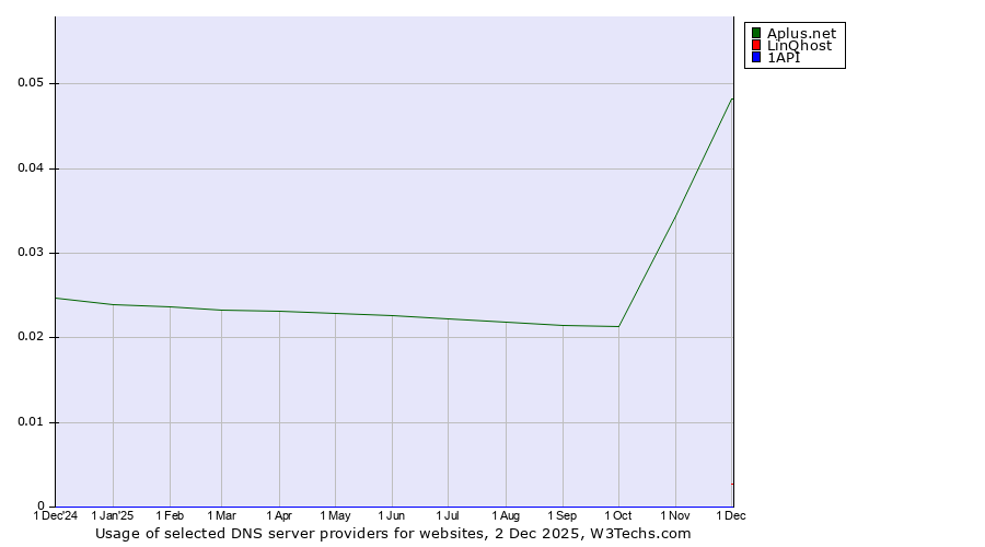 Historical trends in the usage of Aplus.net vs. LinQhost vs. 1API