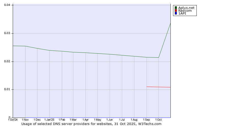 Historical trends in the usage of Aplus.net vs. Radcom vs. 1API
