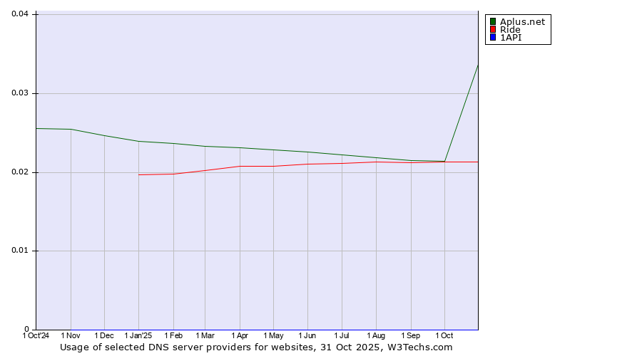Historical trends in the usage of Aplus.net vs. Ride vs. 1API