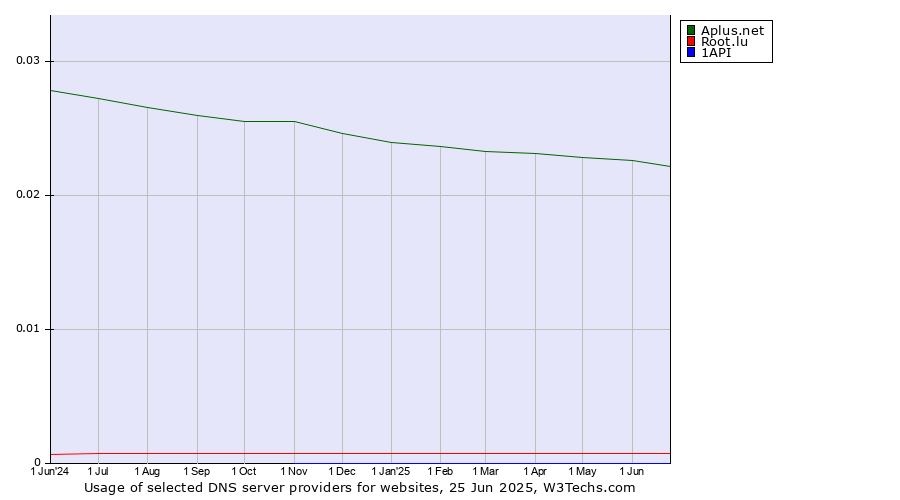 Historical trends in the usage of Aplus.net vs. Root.lu vs. 1API
