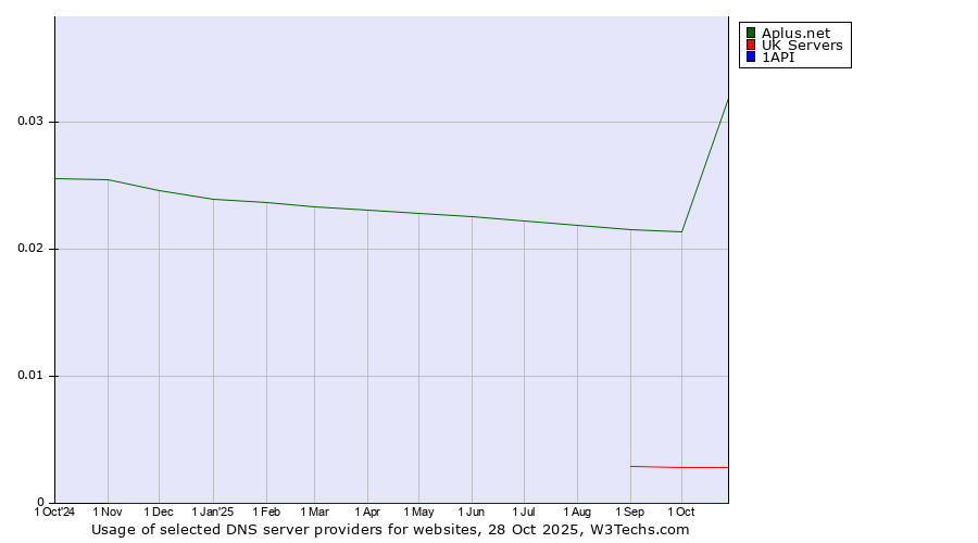 Historical trends in the usage of Aplus.net vs. UK Servers vs. 1API