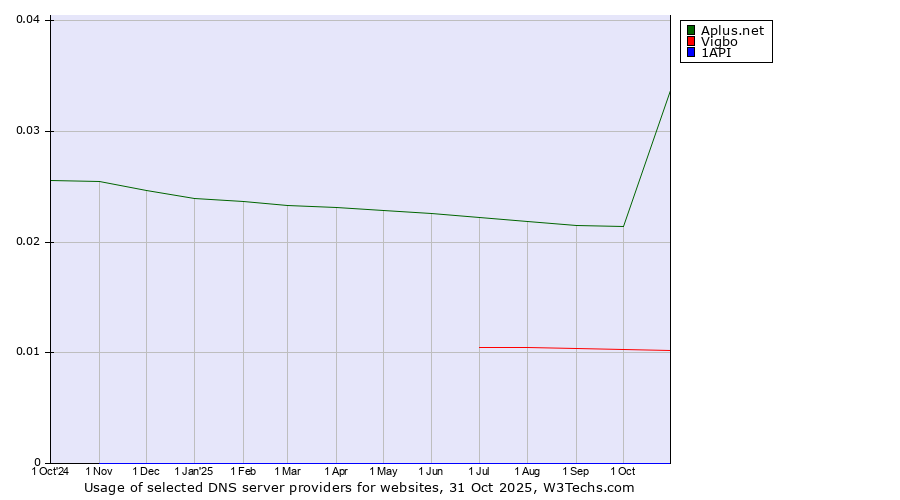 Historical trends in the usage of Aplus.net vs. Vigbo vs. 1API