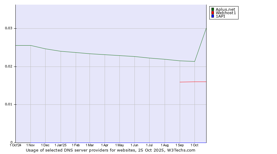 Historical trends in the usage of Aplus.net vs. Webhost1 vs. 1API
