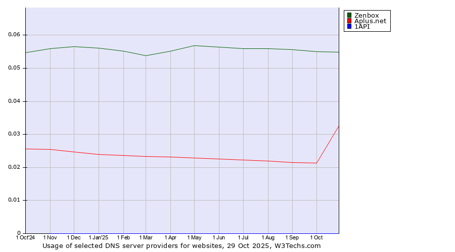 Historical trends in the usage of Zenbox vs. Aplus.net vs. 1API