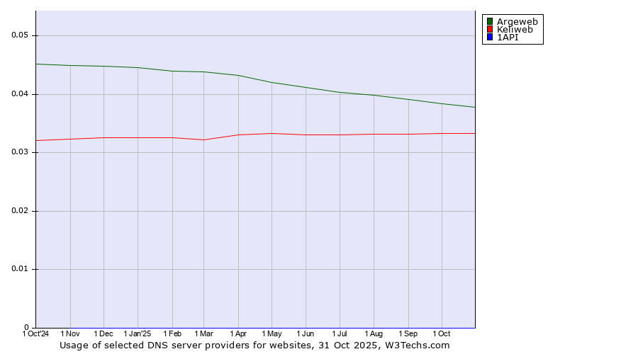 Historical trends in the usage of Argeweb vs. Keliweb vs. 1API
