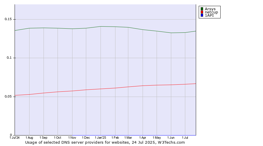 Historical trends in the usage of Arsys vs. netcup vs. 1API