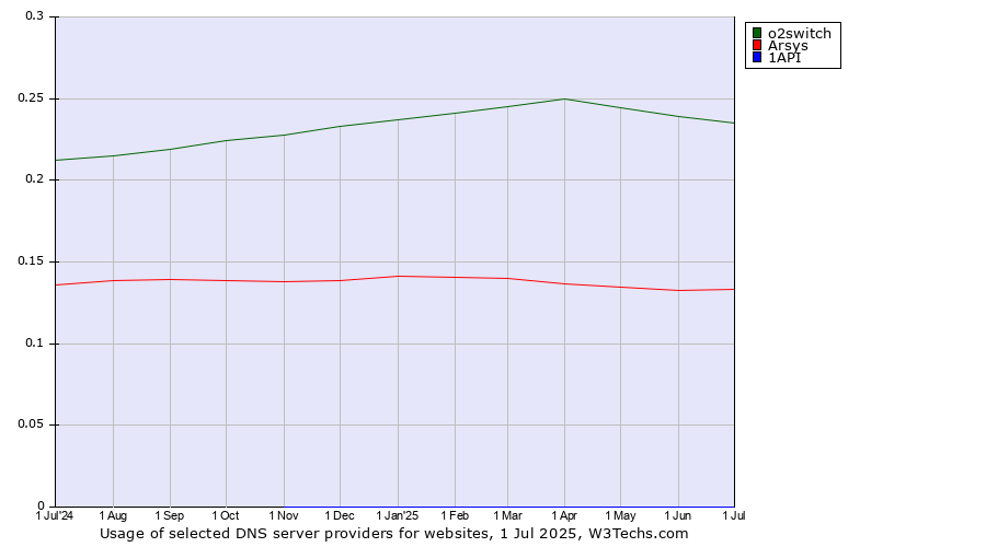 Historical trends in the usage of o2switch vs. Arsys vs. 1API