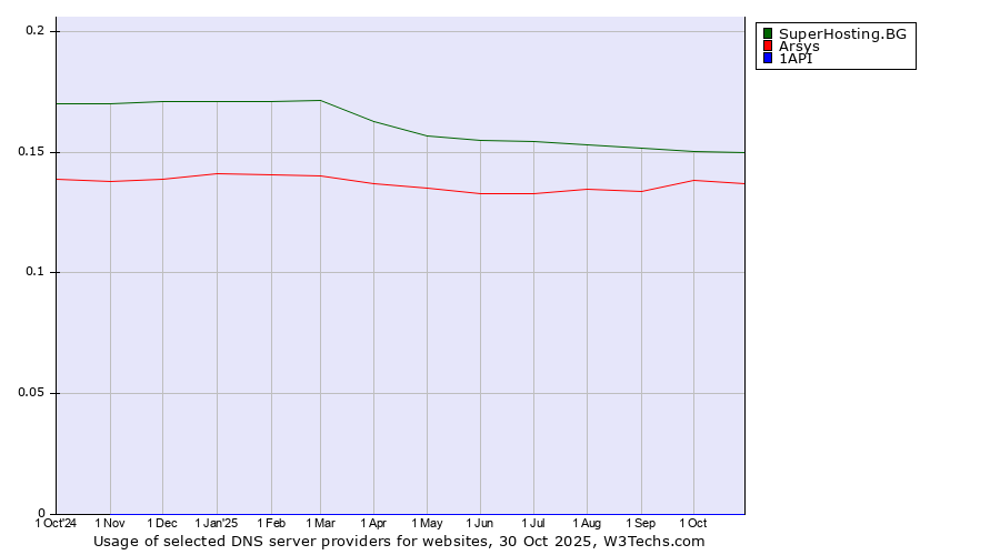 Historical trends in the usage of SuperHosting.BG vs. Arsys vs. 1API