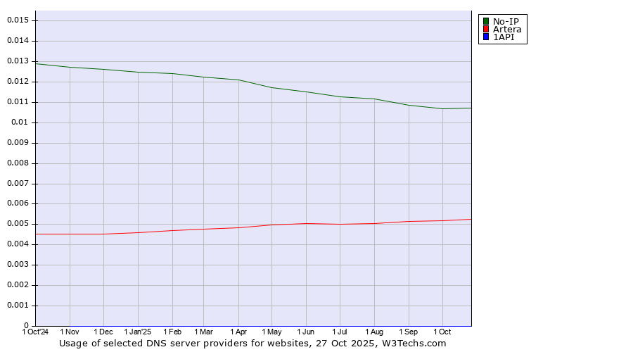 Historical trends in the usage of No-IP vs. Artera vs. 1API