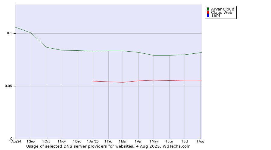 Historical trends in the usage of ArvanCloud vs. Claus Web vs. 1API