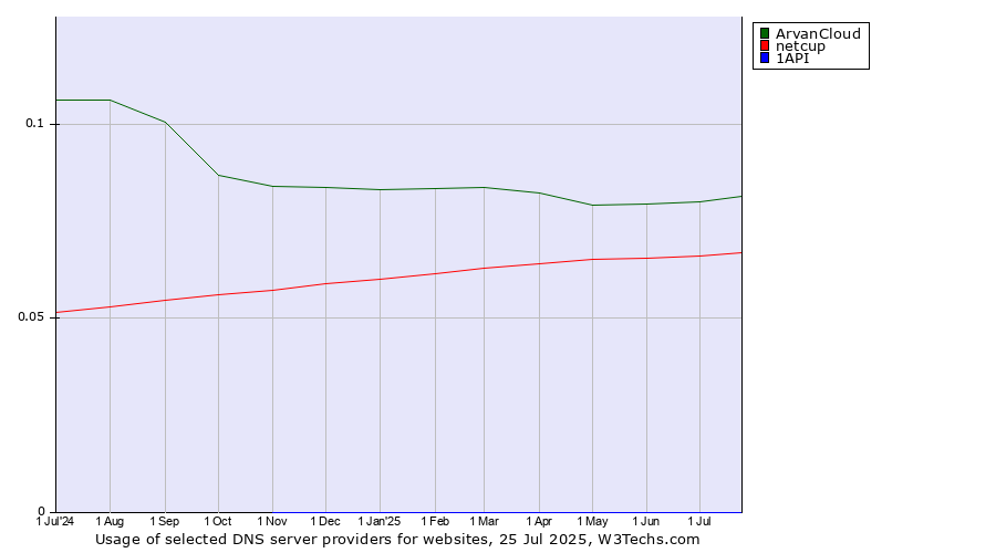 Historical trends in the usage of ArvanCloud vs. netcup vs. 1API