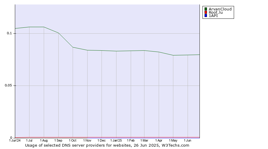 Historical trends in the usage of ArvanCloud vs. Root.lu vs. 1API