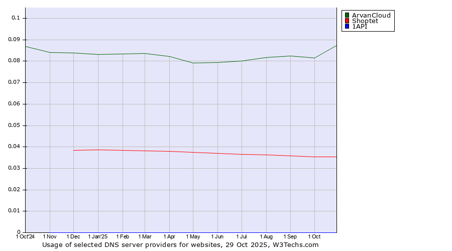 Historical trends in the usage of ArvanCloud vs. Shoptet vs. 1API