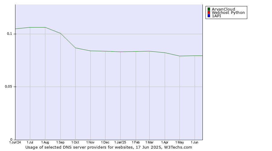 Historical trends in the usage of ArvanCloud vs. Webhost Python vs. 1API