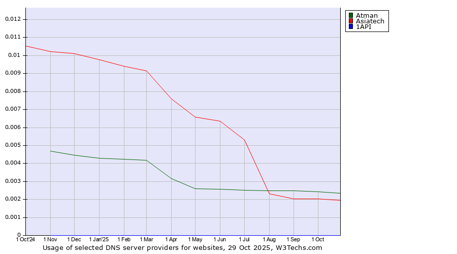 Historical trends in the usage of Atman vs. Asiatech vs. 1API
