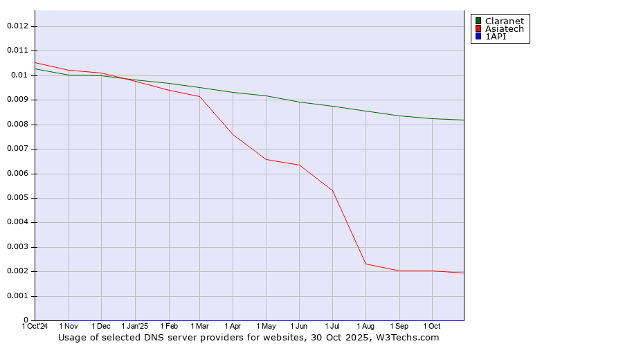 Historical trends in the usage of Claranet vs. Asiatech vs. 1API