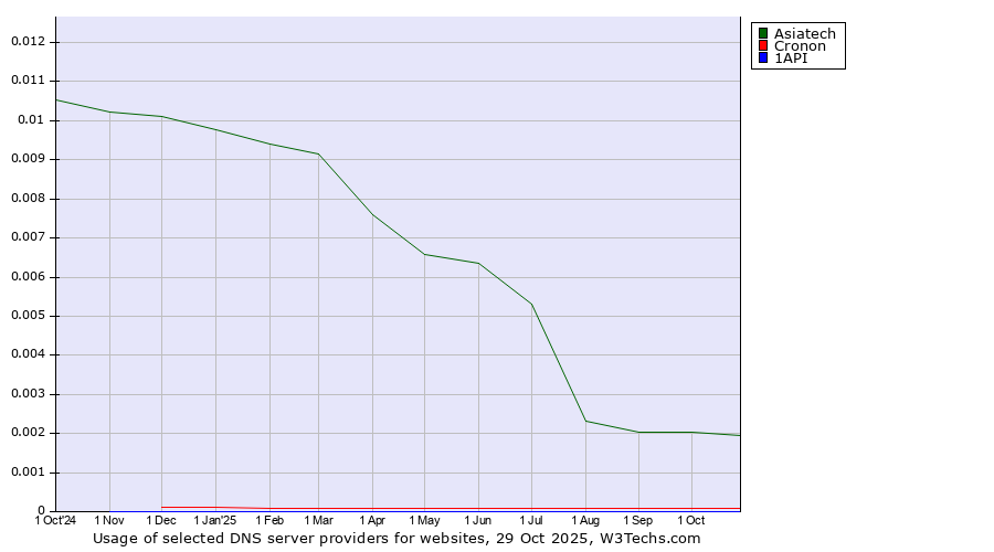 Historical trends in the usage of Asiatech vs. Cronon vs. 1API