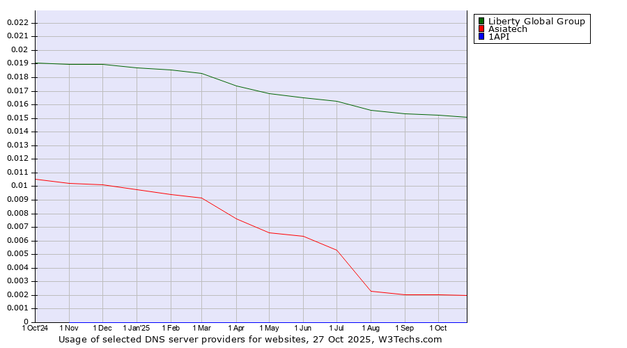 Historical trends in the usage of Liberty Global Group vs. Asiatech vs. 1API