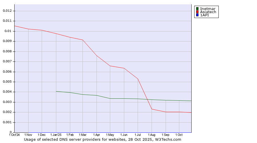 Historical trends in the usage of Inetmar vs. Asiatech vs. 1API