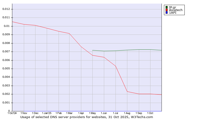 Historical trends in the usage of IP.gr vs. Asiatech vs. 1API