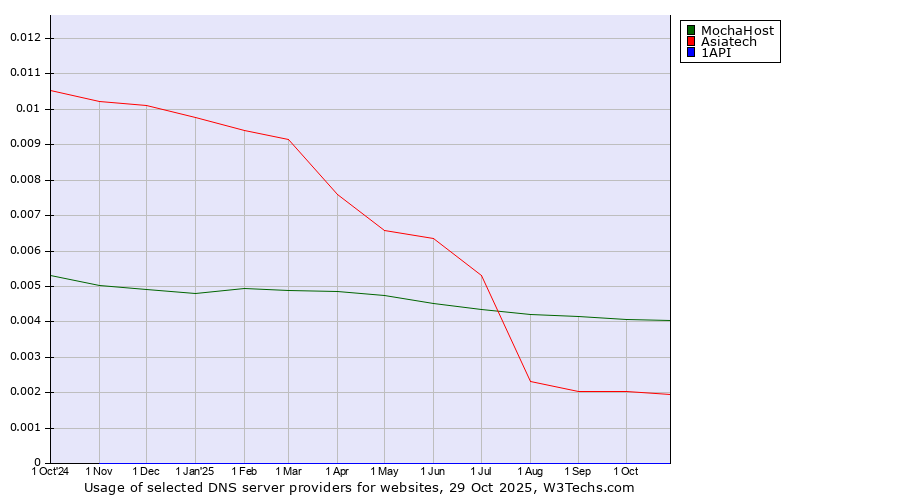 Historical trends in the usage of MochaHost vs. Asiatech vs. 1API