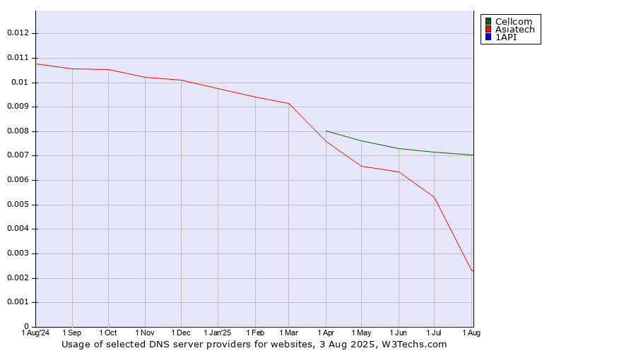 Historical trends in the usage of Cellcom vs. Asiatech vs. 1API