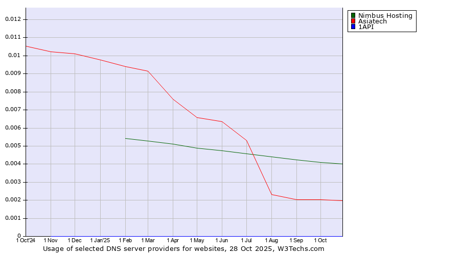 Historical trends in the usage of Nimbus Hosting vs. Asiatech vs. 1API