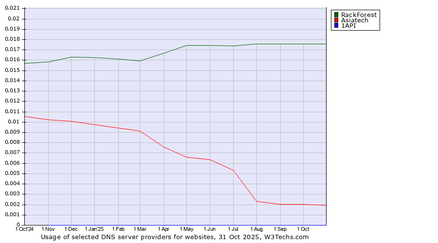 Historical trends in the usage of RackForest vs. Asiatech vs. 1API