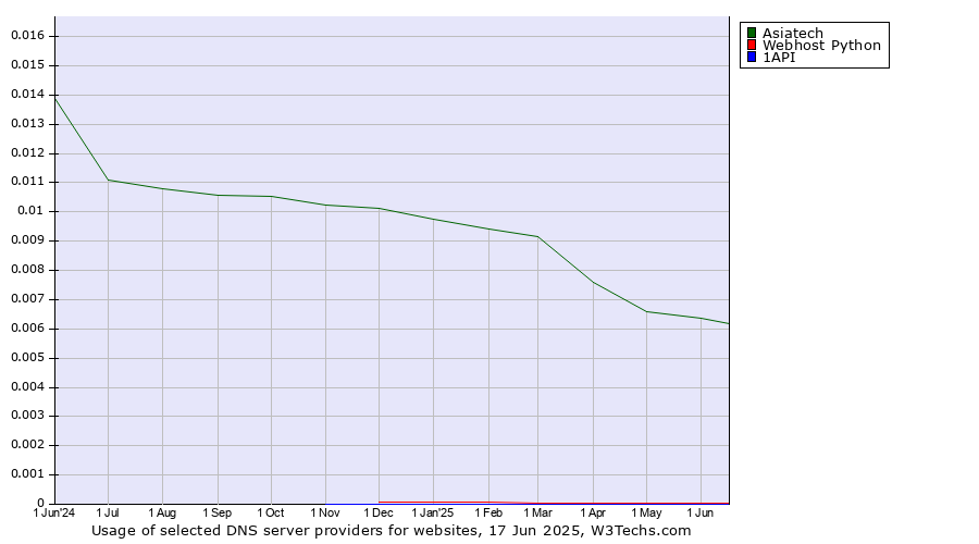 Historical trends in the usage of Asiatech vs. Webhost Python vs. 1API