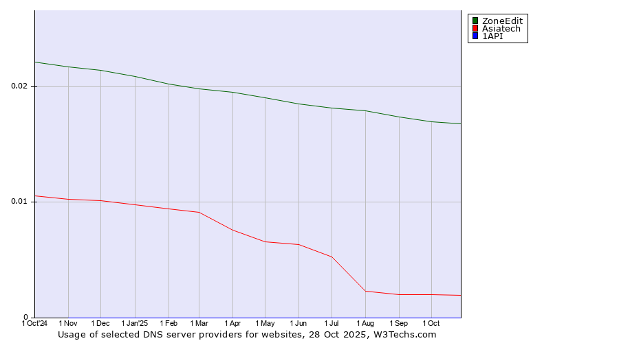 Historical trends in the usage of ZoneEdit vs. Asiatech vs. 1API