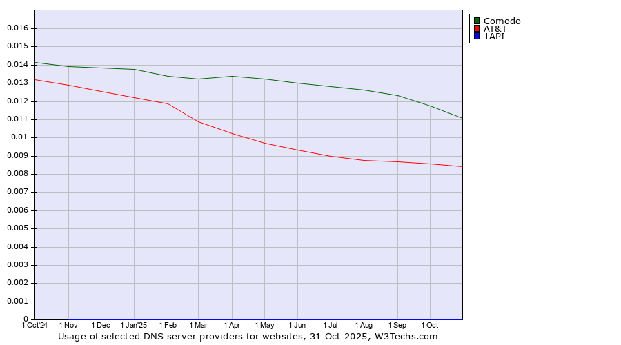 Historical trends in the usage of Comodo vs. AT&T vs. 1API