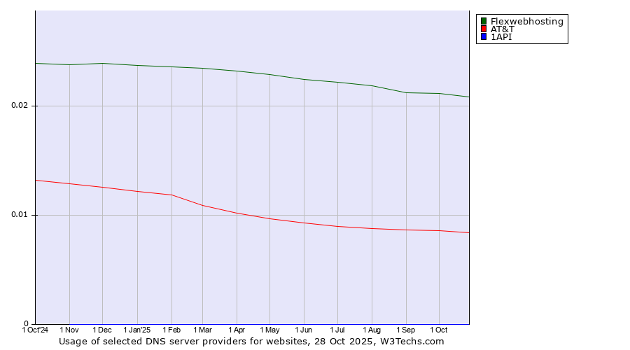 Historical trends in the usage of Flexwebhosting vs. AT&T vs. 1API