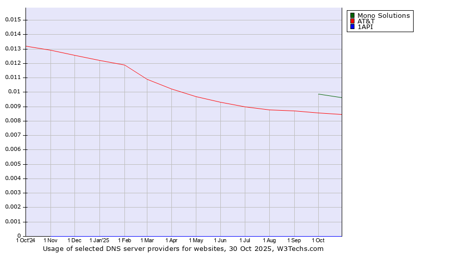 Historical trends in the usage of Mono Solutions vs. AT&T vs. 1API