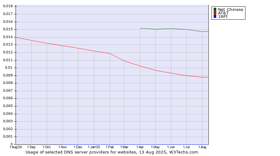Historical trends in the usage of Net Chinese vs. AT&T vs. 1API
