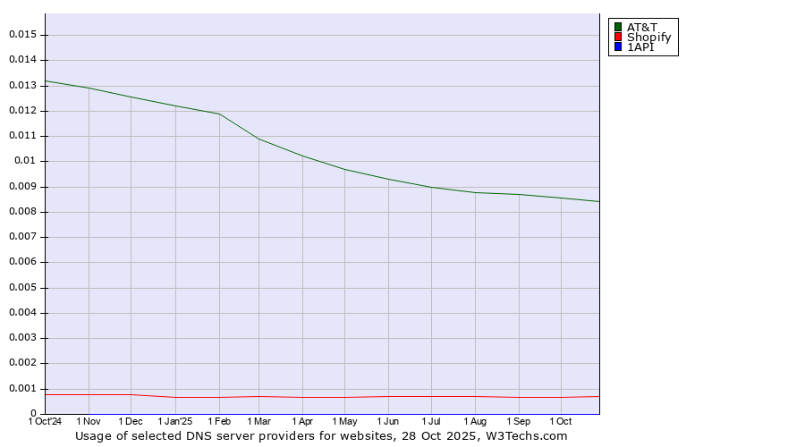 Historical trends in the usage of AT&T vs. Shopify vs. 1API