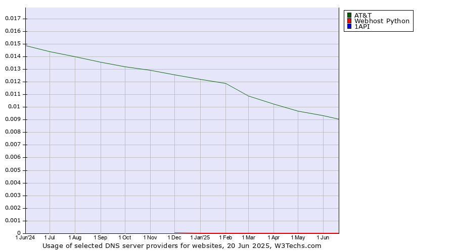 Historical trends in the usage of AT&T vs. Webhost Python vs. 1API