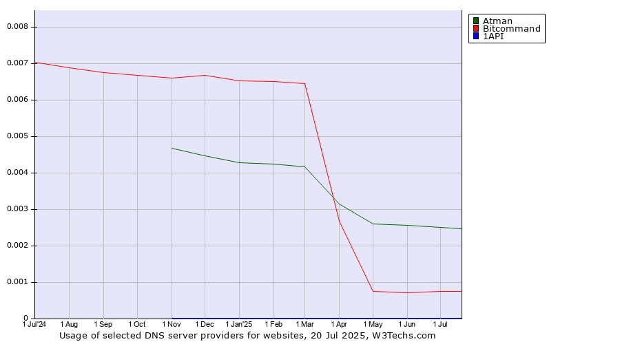 Historical trends in the usage of Atman vs. Bitcommand vs. 1API