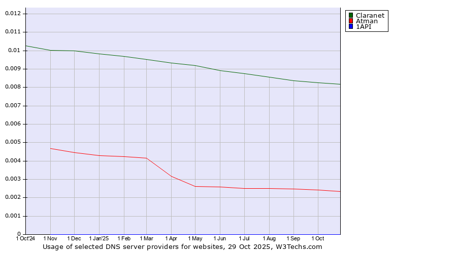 Historical trends in the usage of Claranet vs. Atman vs. 1API