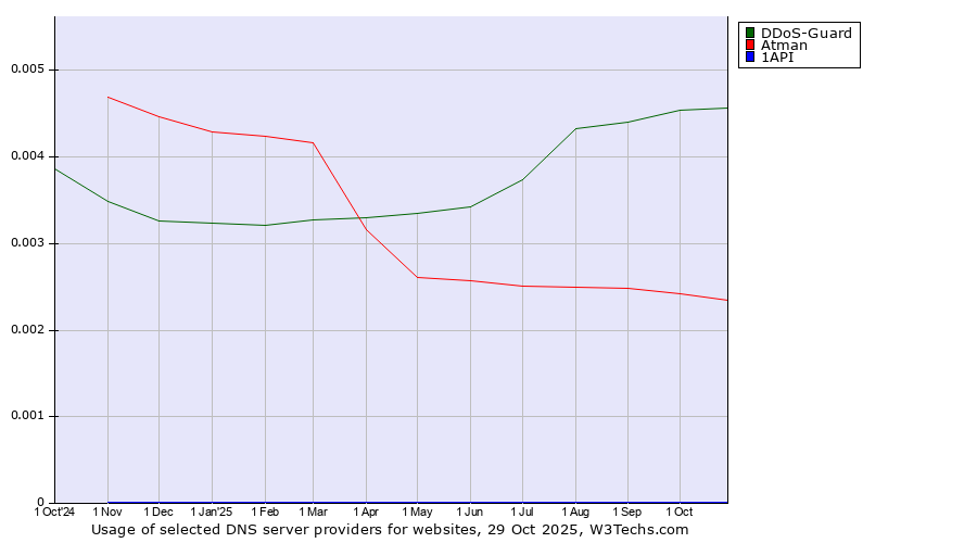Historical trends in the usage of DDoS-Guard vs. Atman vs. 1API