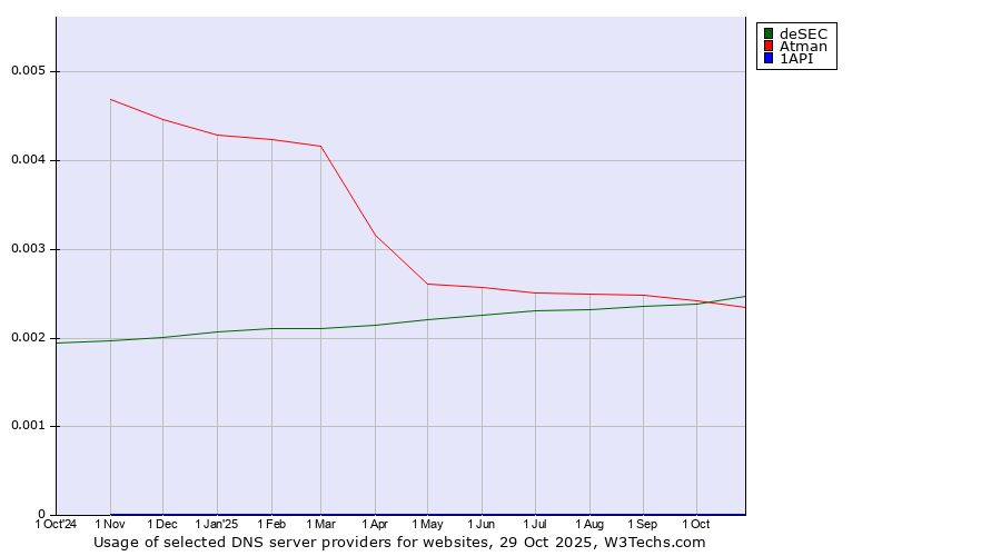 Historical trends in the usage of deSEC vs. Atman vs. 1API