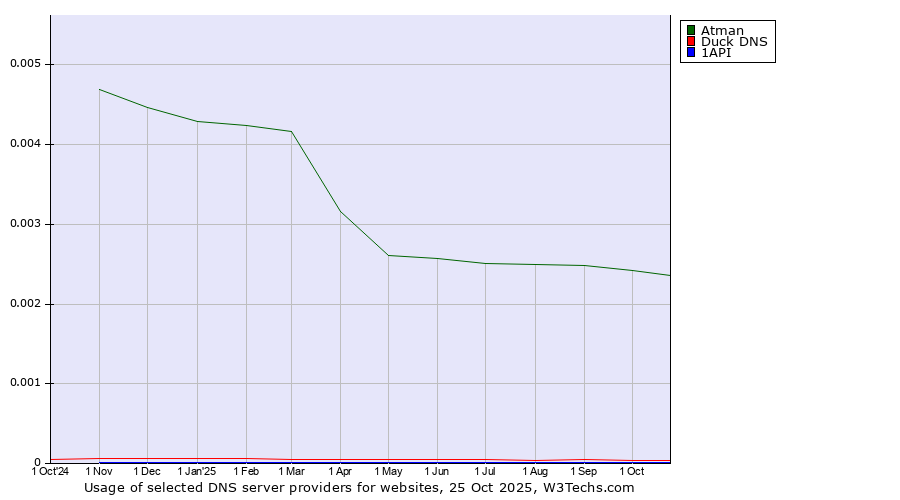Historical trends in the usage of Atman vs. Duck DNS vs. 1API